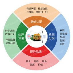農(nóng)產(chǎn)品溯源與特種設(shè)備銷售 構(gòu)建安全透明的未來供應(yīng)鏈